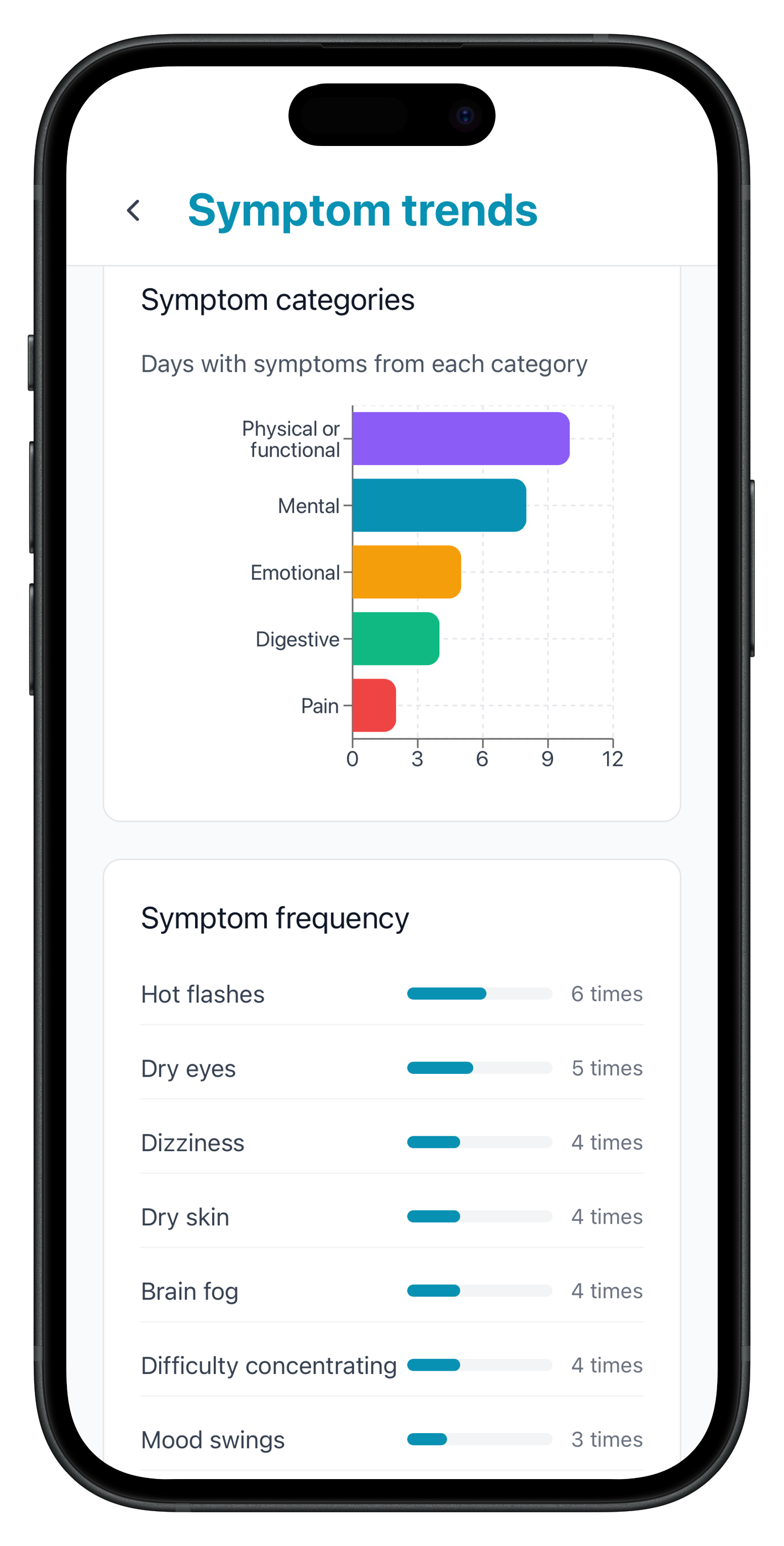 Symptom trends Screenshot of the “Symptom trends” screen. Shows a bar chart of the number of mental symptoms (represented as blue), emotional symptoms (represented as yellow), digestive symptoms (represented as green), and pain symptoms (represented as red). A section be